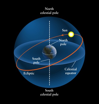 Vernal Equinox on Vernal Equinox              Summer Solstice