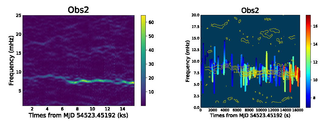 左圖:為在2008觀測到4U 1636-53的mHz QPO的dynamic spectra，右圖:同一筆資料用HHT分析出的Hilbert spectra