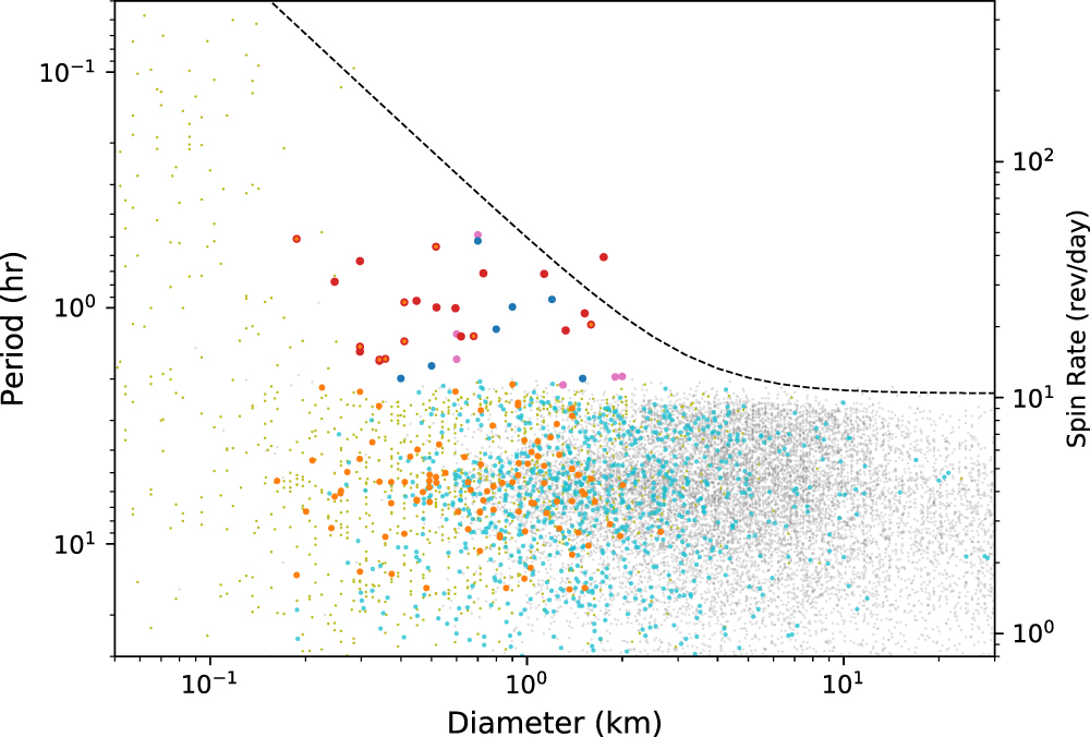 A Rotation Period Study for Subkilometer Main-belt Asteroids